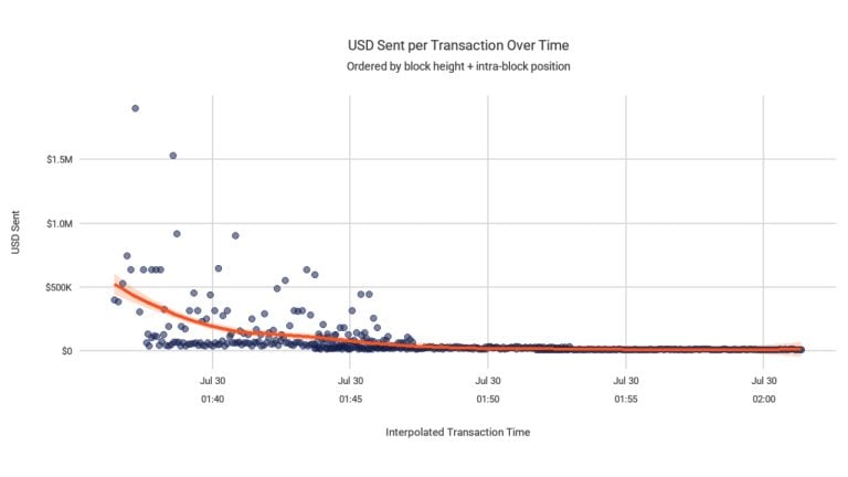 Coldcard attacker stole $30m in 10 minutes by targeting big wallets