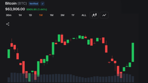 Cool cpi print ignites market rebound as bitcoin, gold and stocks rip higher