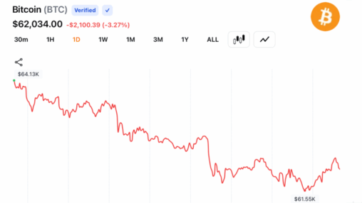 Crypto bulls lose $310m as bitcoin falls to $61,481 on middle east escalation