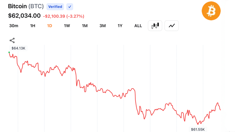Crypto bulls lose $310m as bitcoin falls to $61,481 on middle east escalation