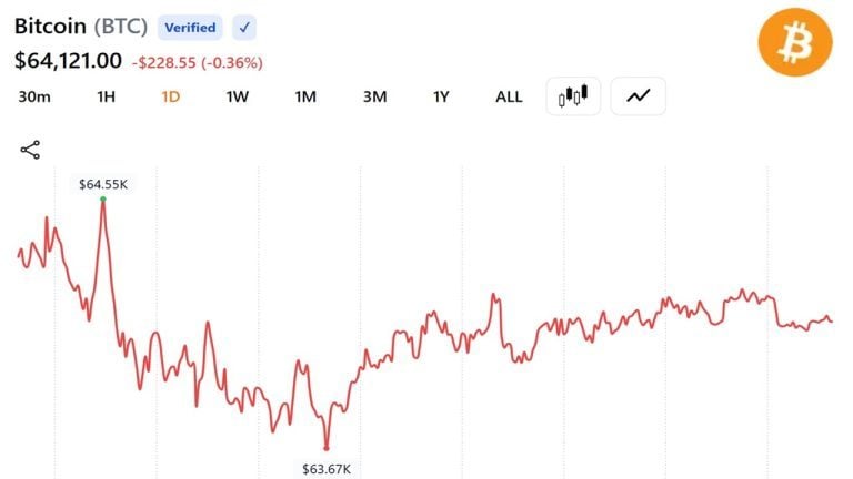 Crypto market adds $170 billion in 10 days as bitcoin reclaims $64k: here’s what’s driving the surge
