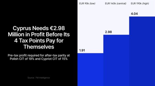 Cyprus vs poland for cfd brokers: the tax edge may not pay until profit nears eur 3 million