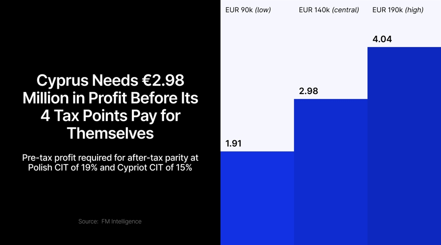 Cyprus vs poland for cfd brokers: the tax edge may not pay until profit nears eur 3 million