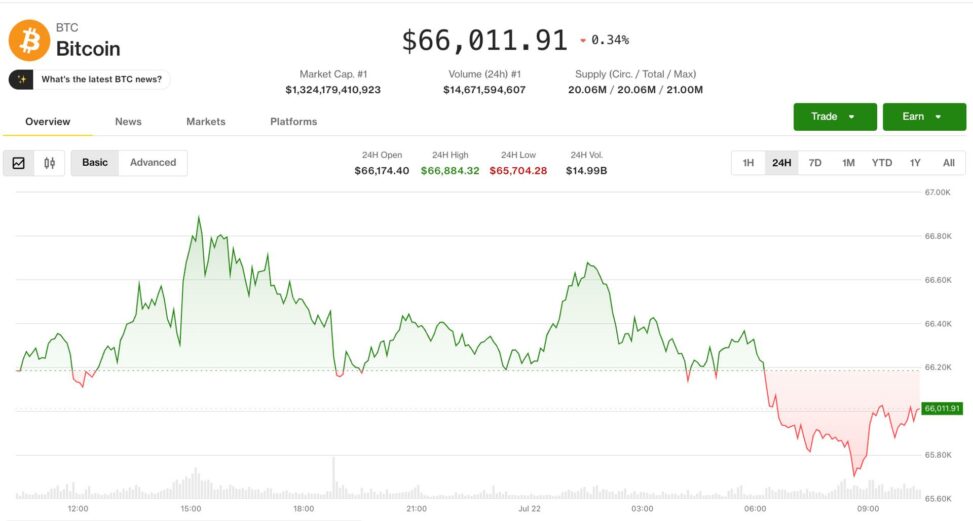Bitcoin retreats from one month high as oil tops $85, inflation concerns resurface