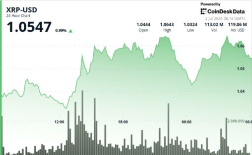 Xrp edges higher as whale activity rises while retail traders stay cautious