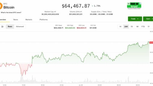 Bitcoin steadies above $64,000 as crypto looks to fed interest rate decision