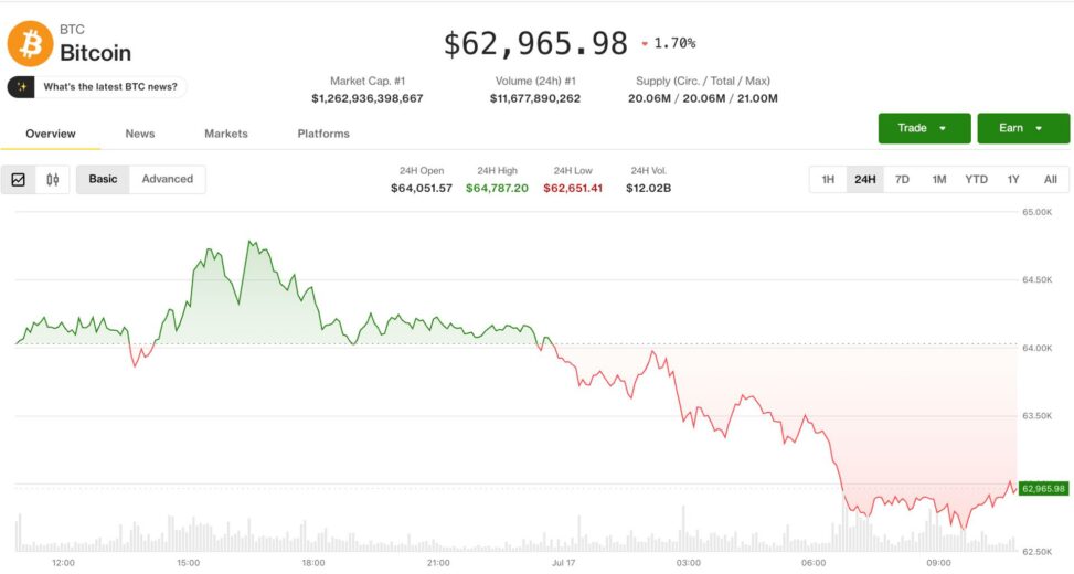 Risk off wave drags bitcoin below $63,000 as ai selloff spreads from stocks to crypto