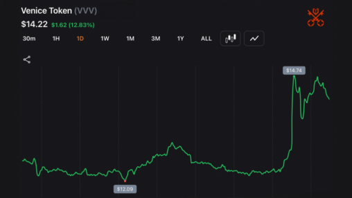 Dragonfly leads $65m bet on erik voorhees’ venice ai as startup reaches unicorn status