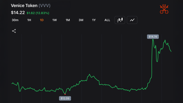 Dragonfly leads $65m bet on erik voorhees’ venice ai as startup reaches unicorn status