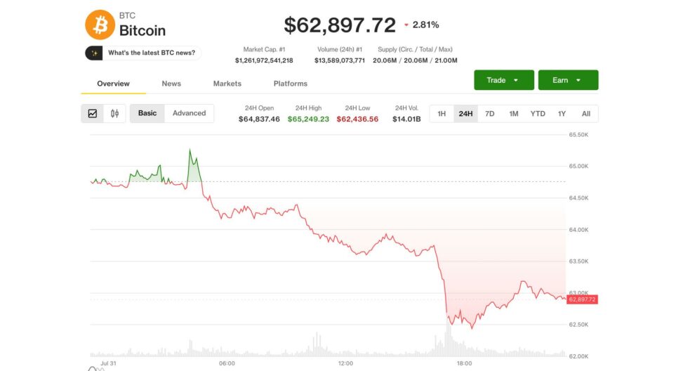 Bitcoin holds monthly gain, faces 'choppy' august as 'forced selling' exhausted, analysts say