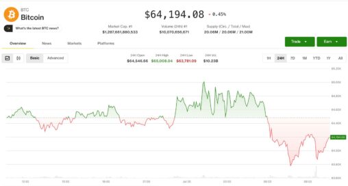 Crypto market slips even as equities advance. pump surges on social media chatter