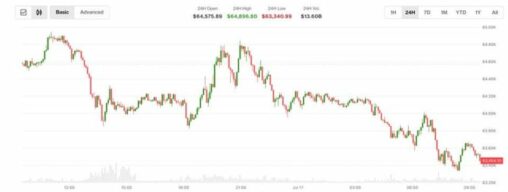 Bitcoin under $64,000 after new u.s. strike on iran and trump's china allegation