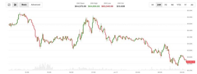 Bitcoin under $64,000 after new u.s. strike on iran and trump's china allegation