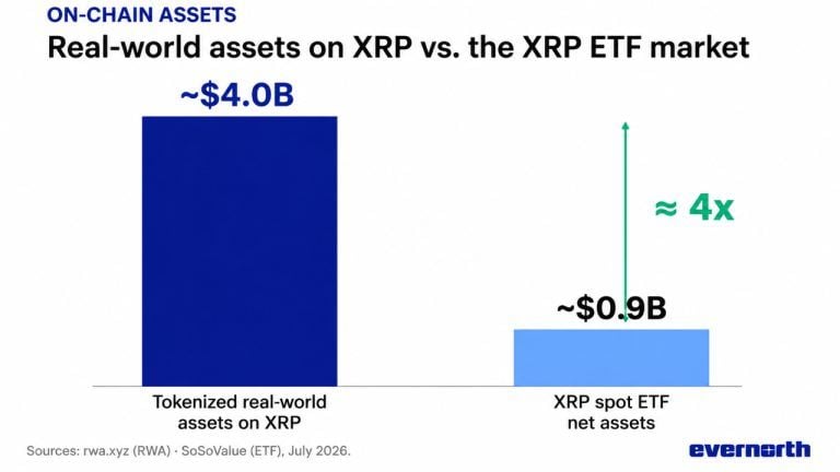 Xrp sees triple adoption boost as tokenized assets reach $4 billion, etf demand stays strong