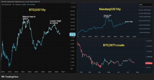 Here's why bitcoin bulls should take a closer look at interest rates