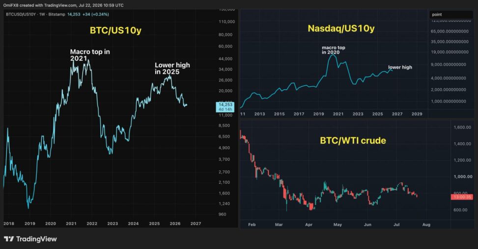 Here's why bitcoin bulls should take a closer look at interest rates