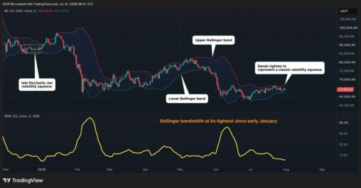 Bitcoin’s calm is back and so is the setup for a volatility explosion