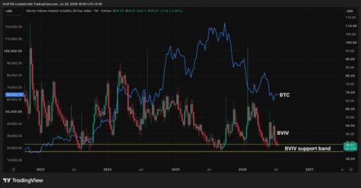 A bitcoin 'volmageddon' may be brewing, key indicator suggests