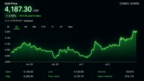 Gold and silver tighten ratio to 66.9 as both metals roar higher