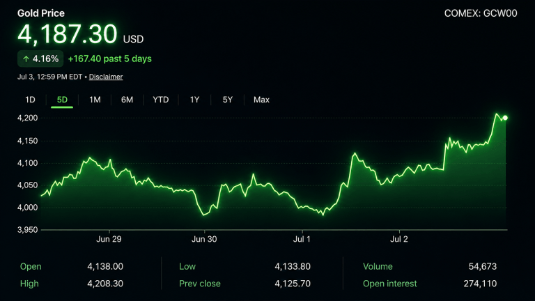 Gold and silver tighten ratio to 66.9 as both metals roar higher