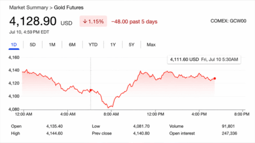 Gold prices slide as iran tensions erase weak us jobs report rally gains