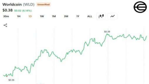 Grayscale files s 1 for worldcoin etf as wld jumps 4.5% but still 97% below its 2024 peak