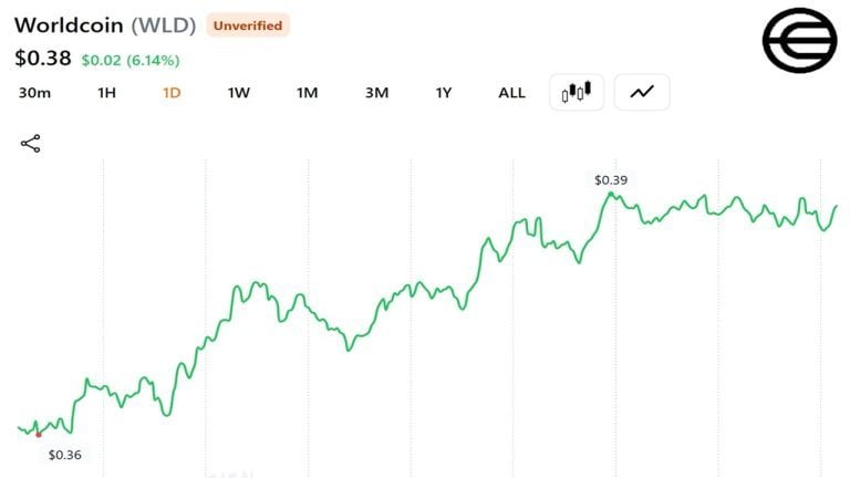 Grayscale files s 1 for worldcoin etf as wld jumps 4.5% but still 97% below its 2024 peak