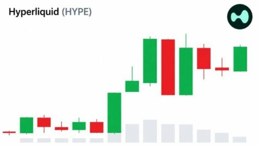 Hyperliquid stays near all time high, even as bitcoin etfs lose $6.5 billion