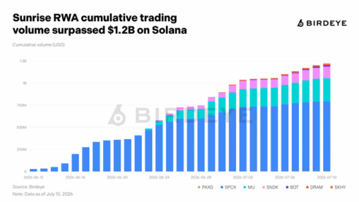 In less than a month, cumulative trading volume of tokenized assets on solana via sunrise has surpassed $1.2b