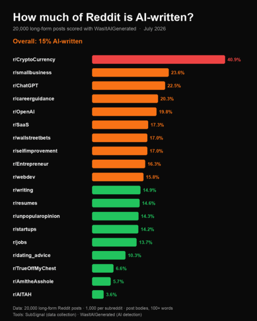Why so many ai written posts in this subreddit?