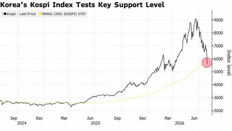 Kospi falls below 5,600 in record back to back circuit breaker as bitcoin rises above $64,000