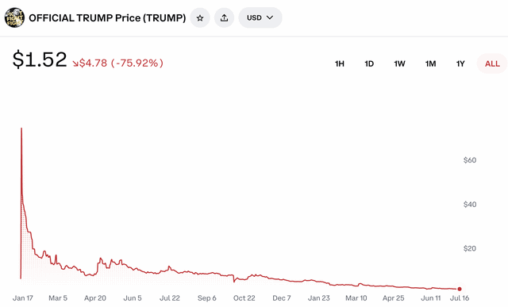 Trump looks like a textbook rug pull down 98% from its all time high of $74.34
