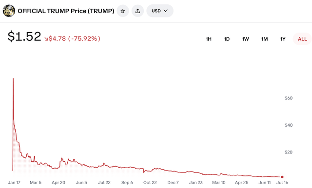 Trump looks like a textbook rug pull down 98% from its all time high of $74.34