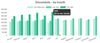 New monthly record with 356 696 documents in a single month processed on polygon