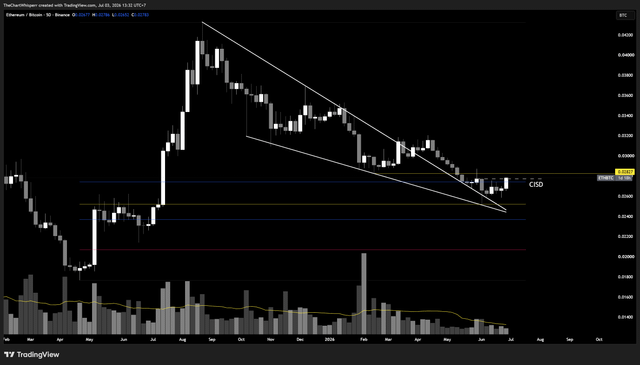 Ethbtc squeezed for ten months and just broke out on shrinking sell volume, anyone else watching this..?