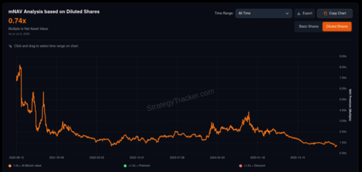 Strategy (mstr) mnav ratio chart: confidence eroding