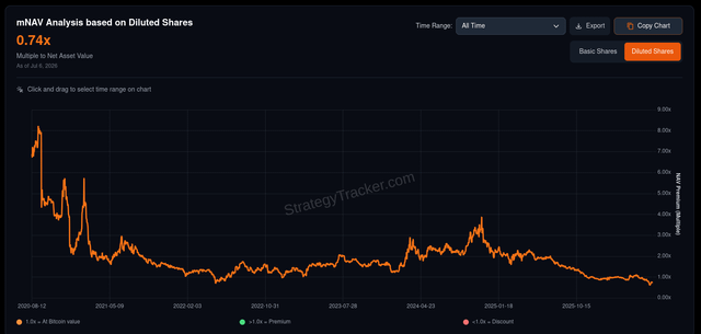 Strategy (mstr) mnav ratio chart: confidence eroding