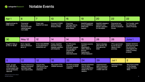 [coingecko] the most notable crypto events & headlines of q2 2026