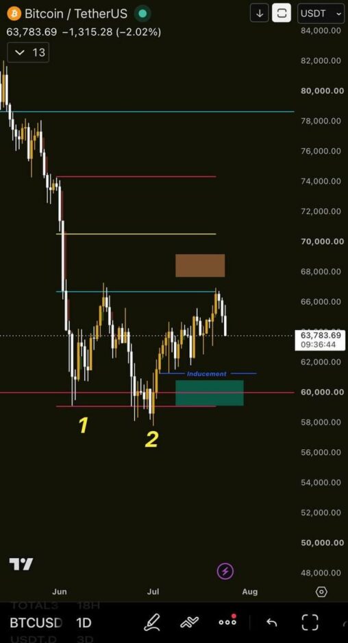 Bitcoin is taking a local correction without sweeping the upper liquidity around $67,500 eqh and the $68.5k–$69k zone. are you buying the $60k demand zone, or expecting a deeper drop?"