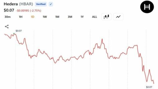 Peckshield: $5.25 million drained from hedera and bridged to ethereum in suspected exploit