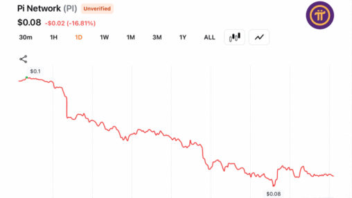 Pi network token drops 17% to new low as pioneer selling fuels fresh confidence fears