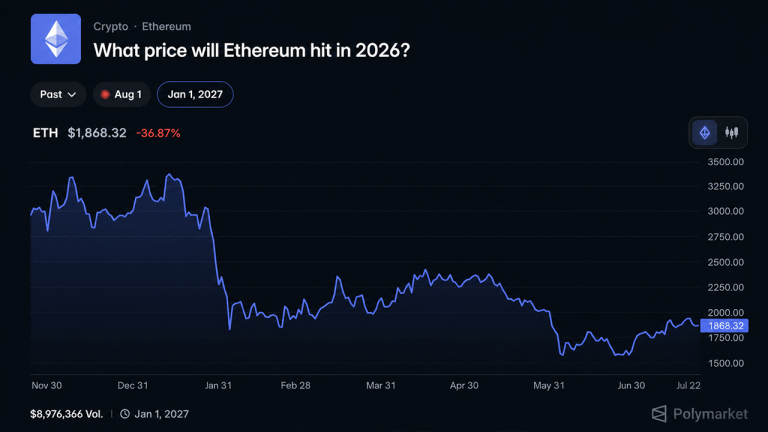 Polymarket bettors give ethereum just a 17% shot at reaching $3,000 in 2026