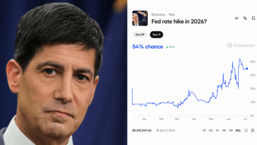 Polymarket bettors set 54% odds on a fed rate hike this year after warsh’s debut