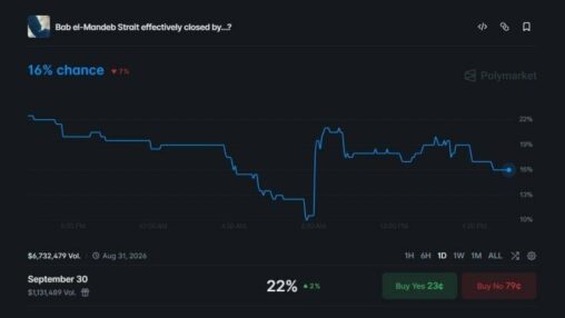 Prediction markets sound the alarm: odds of a bab el mandeb closure surge amid new blockade threats