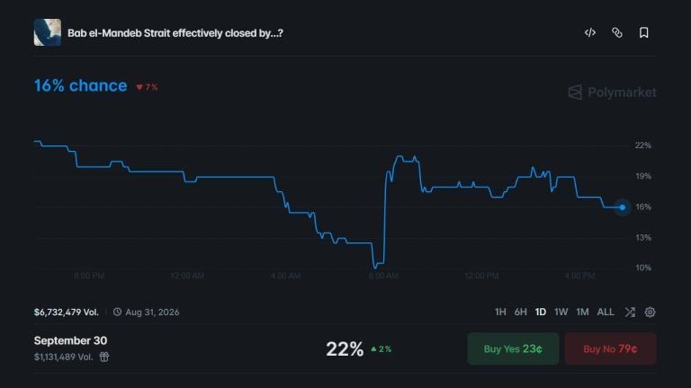 Prediction markets sound the alarm: odds of a bab el mandeb closure surge amid new blockade threats