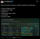 Ethereum's ecosystem ranked by weekly active addresses: mainnet (2.3m), polygon (1.89m), base (1.1m), robinhood chain (1.05m), celo (874k), arbitrum (590k)