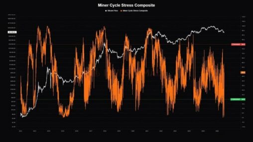 Nearly 1 in 5 bitcoin miners are now mining at a loss: this exact signal marked the bottom in 2015, 2018, and 2020.