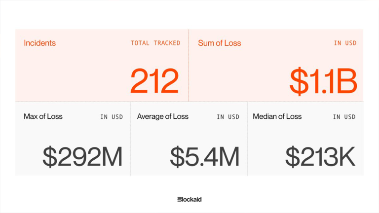 Security firm blockaid says 212 onchain exploits stole $1.1b as ai and wallet attacks accelerate