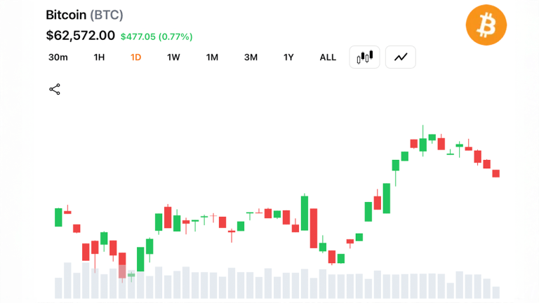 Short term moving averages turn bullish as bitcoin holds above $62,500