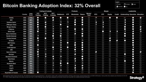 Strategy launches bitcoin bank adoption index with 32% overall score